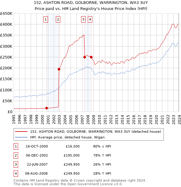 152, ASHTON ROAD, GOLBORNE, WARRINGTON, WA3 3UY: Price paid vs HM Land Registry's House Price Index