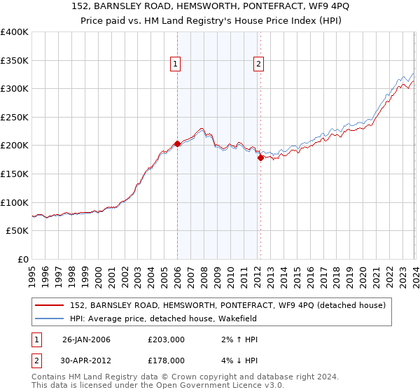 152, BARNSLEY ROAD, HEMSWORTH, PONTEFRACT, WF9 4PQ: Price paid vs HM Land Registry's House Price Index