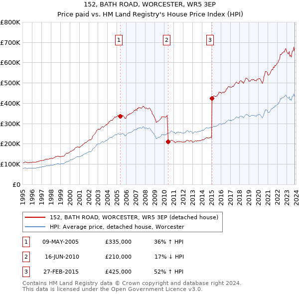 152, BATH ROAD, WORCESTER, WR5 3EP: Price paid vs HM Land Registry's House Price Index