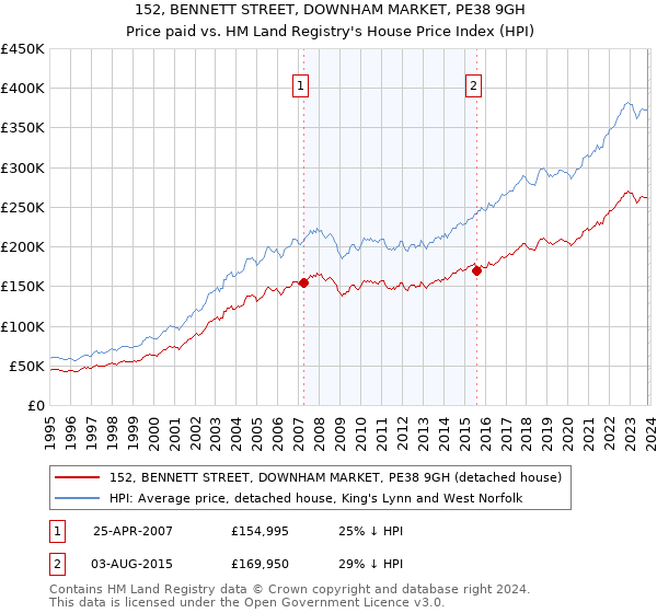 152, BENNETT STREET, DOWNHAM MARKET, PE38 9GH: Price paid vs HM Land Registry's House Price Index