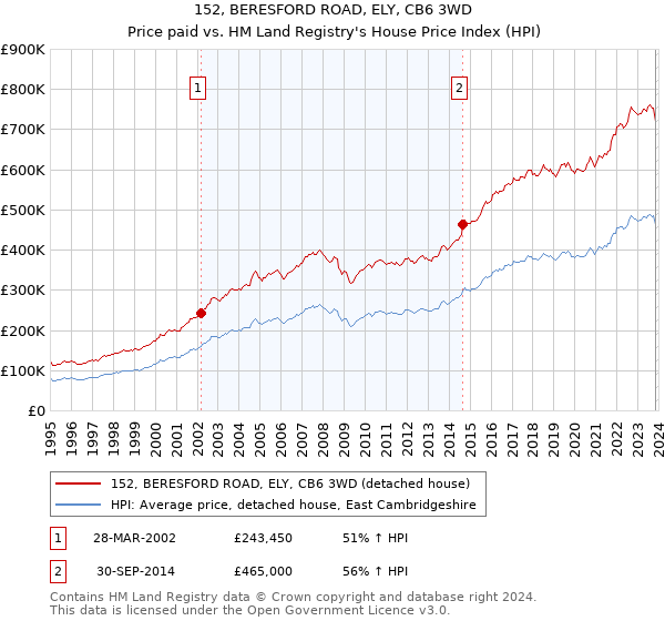 152, BERESFORD ROAD, ELY, CB6 3WD: Price paid vs HM Land Registry's House Price Index