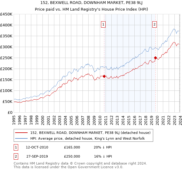 152, BEXWELL ROAD, DOWNHAM MARKET, PE38 9LJ: Price paid vs HM Land Registry's House Price Index