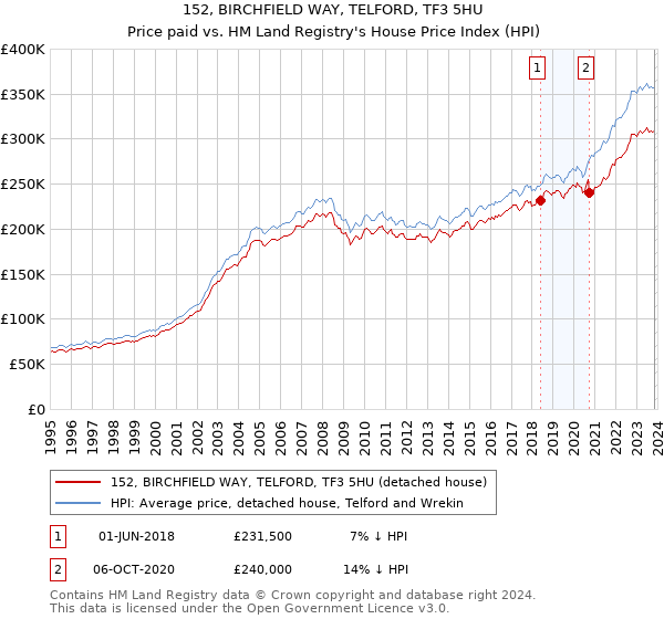 152, BIRCHFIELD WAY, TELFORD, TF3 5HU: Price paid vs HM Land Registry's House Price Index