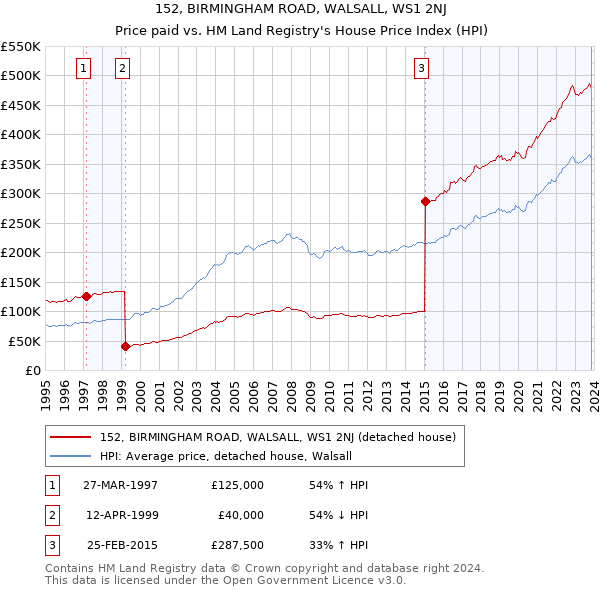 152, BIRMINGHAM ROAD, WALSALL, WS1 2NJ: Price paid vs HM Land Registry's House Price Index
