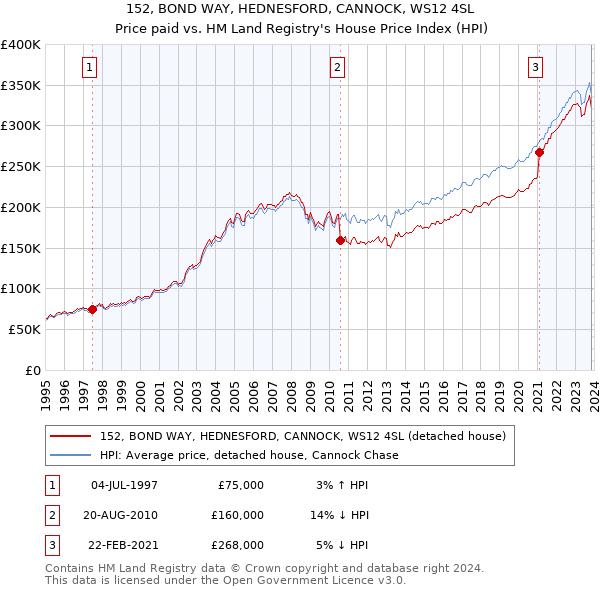 152, BOND WAY, HEDNESFORD, CANNOCK, WS12 4SL: Price paid vs HM Land Registry's House Price Index