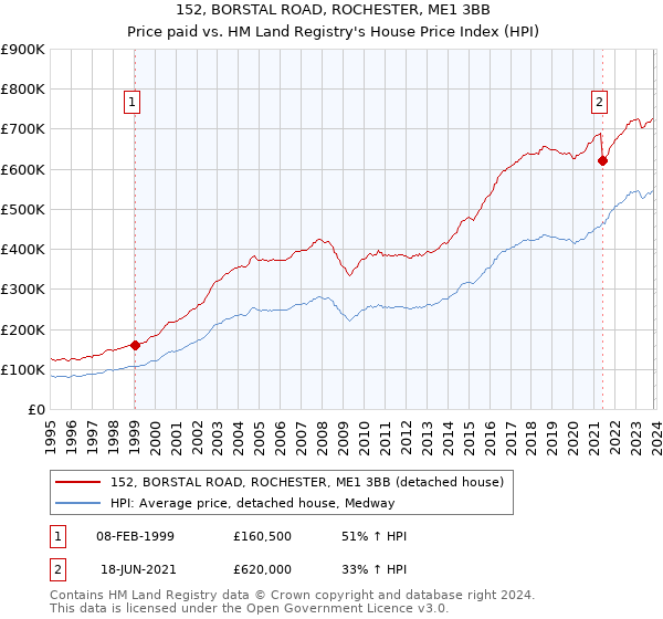 152, BORSTAL ROAD, ROCHESTER, ME1 3BB: Price paid vs HM Land Registry's House Price Index