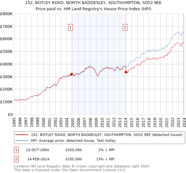 152, BOTLEY ROAD, NORTH BADDESLEY, SOUTHAMPTON, SO52 9EE: Price paid vs HM Land Registry's House Price Index