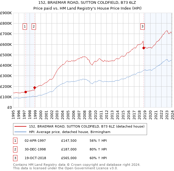 152, BRAEMAR ROAD, SUTTON COLDFIELD, B73 6LZ: Price paid vs HM Land Registry's House Price Index