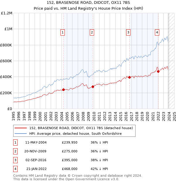 152, BRASENOSE ROAD, DIDCOT, OX11 7BS: Price paid vs HM Land Registry's House Price Index