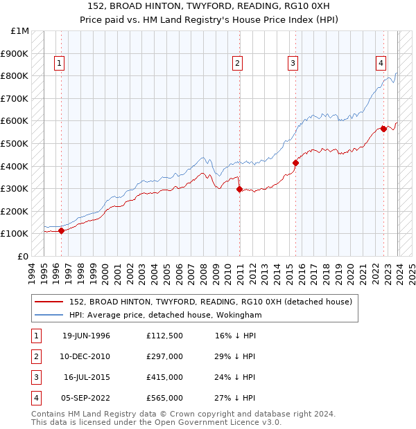 152, BROAD HINTON, TWYFORD, READING, RG10 0XH: Price paid vs HM Land Registry's House Price Index