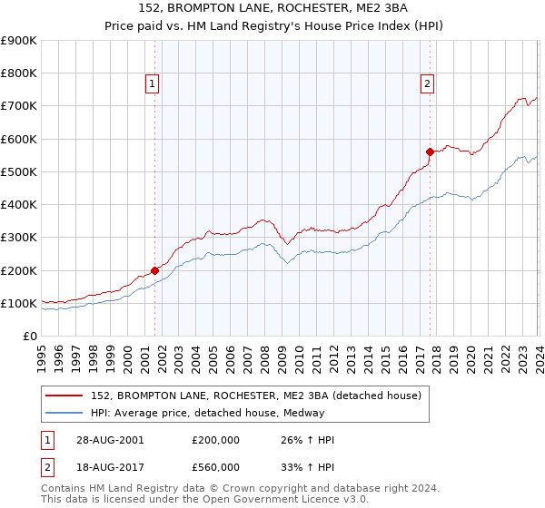 152, BROMPTON LANE, ROCHESTER, ME2 3BA: Price paid vs HM Land Registry's House Price Index