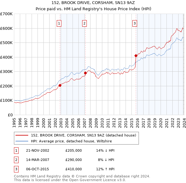 152, BROOK DRIVE, CORSHAM, SN13 9AZ: Price paid vs HM Land Registry's House Price Index