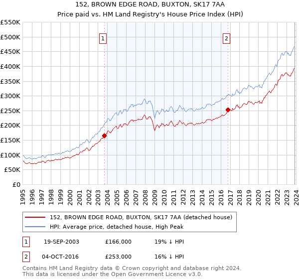 152, BROWN EDGE ROAD, BUXTON, SK17 7AA: Price paid vs HM Land Registry's House Price Index