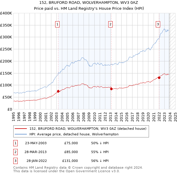 152, BRUFORD ROAD, WOLVERHAMPTON, WV3 0AZ: Price paid vs HM Land Registry's House Price Index