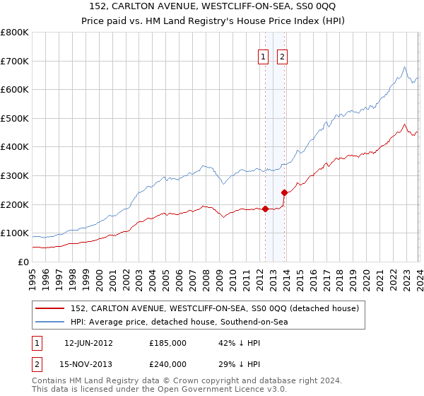 152, CARLTON AVENUE, WESTCLIFF-ON-SEA, SS0 0QQ: Price paid vs HM Land Registry's House Price Index