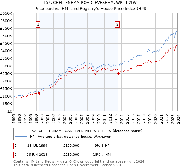 152, CHELTENHAM ROAD, EVESHAM, WR11 2LW: Price paid vs HM Land Registry's House Price Index