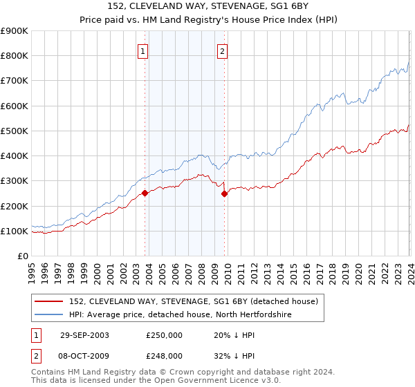 152, CLEVELAND WAY, STEVENAGE, SG1 6BY: Price paid vs HM Land Registry's House Price Index
