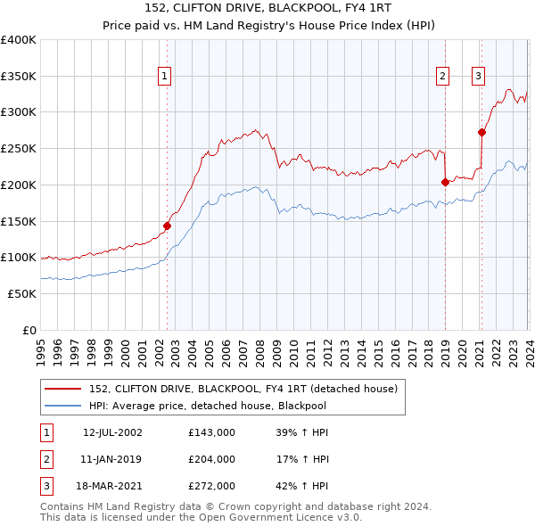 152, CLIFTON DRIVE, BLACKPOOL, FY4 1RT: Price paid vs HM Land Registry's House Price Index