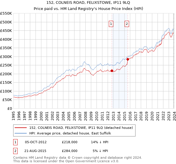 152, COLNEIS ROAD, FELIXSTOWE, IP11 9LQ: Price paid vs HM Land Registry's House Price Index