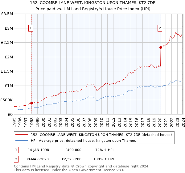 152, COOMBE LANE WEST, KINGSTON UPON THAMES, KT2 7DE: Price paid vs HM Land Registry's House Price Index