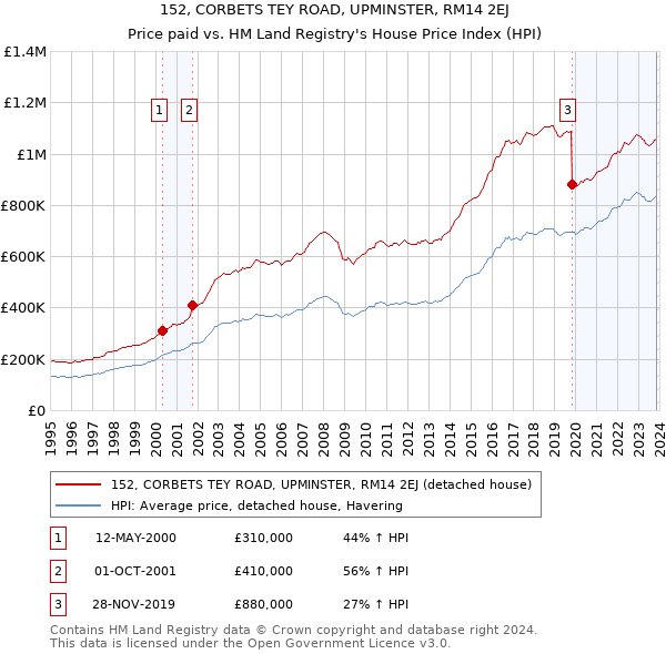 152, CORBETS TEY ROAD, UPMINSTER, RM14 2EJ: Price paid vs HM Land Registry's House Price Index