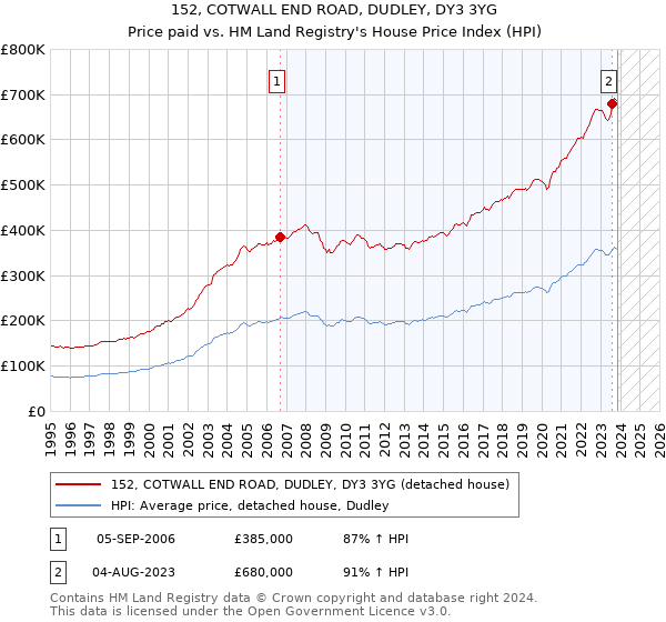 152, COTWALL END ROAD, DUDLEY, DY3 3YG: Price paid vs HM Land Registry's House Price Index