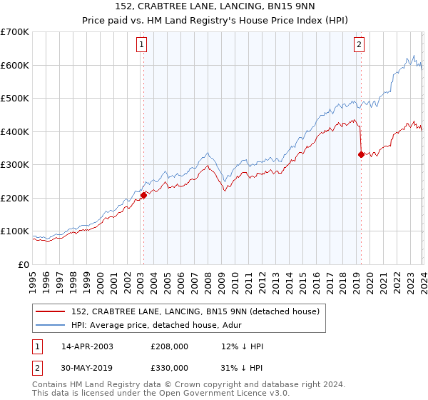 152, CRABTREE LANE, LANCING, BN15 9NN: Price paid vs HM Land Registry's House Price Index