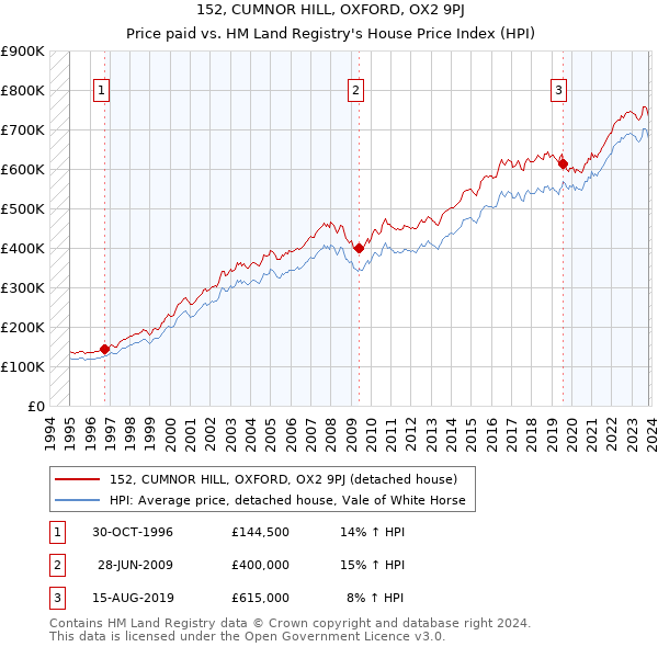 152, CUMNOR HILL, OXFORD, OX2 9PJ: Price paid vs HM Land Registry's House Price Index