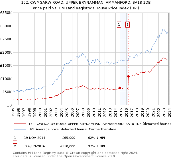 152, CWMGARW ROAD, UPPER BRYNAMMAN, AMMANFORD, SA18 1DB: Price paid vs HM Land Registry's House Price Index