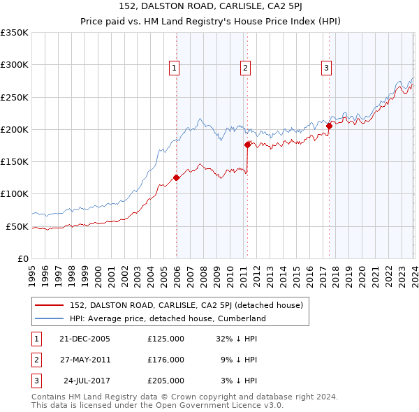 152, DALSTON ROAD, CARLISLE, CA2 5PJ: Price paid vs HM Land Registry's House Price Index