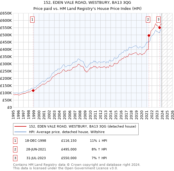 152, EDEN VALE ROAD, WESTBURY, BA13 3QG: Price paid vs HM Land Registry's House Price Index
