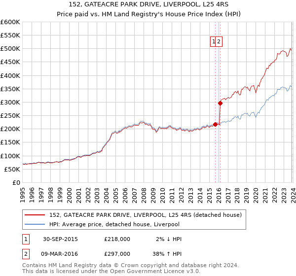 152, GATEACRE PARK DRIVE, LIVERPOOL, L25 4RS: Price paid vs HM Land Registry's House Price Index