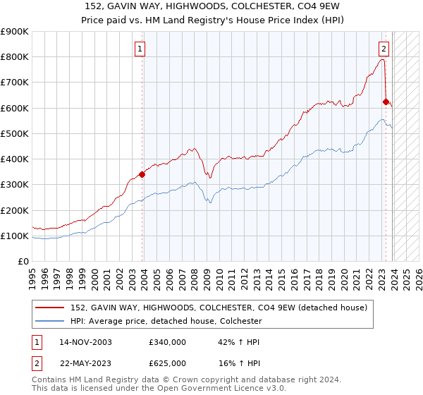 152, GAVIN WAY, HIGHWOODS, COLCHESTER, CO4 9EW: Price paid vs HM Land Registry's House Price Index