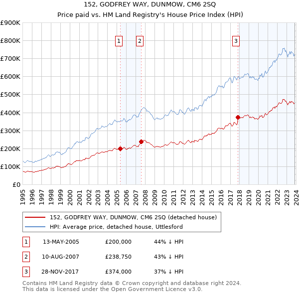 152, GODFREY WAY, DUNMOW, CM6 2SQ: Price paid vs HM Land Registry's House Price Index
