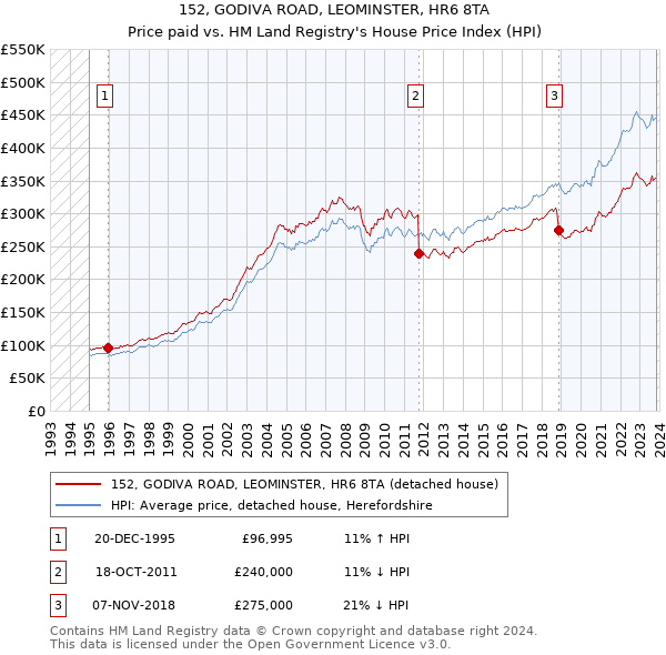 152, GODIVA ROAD, LEOMINSTER, HR6 8TA: Price paid vs HM Land Registry's House Price Index