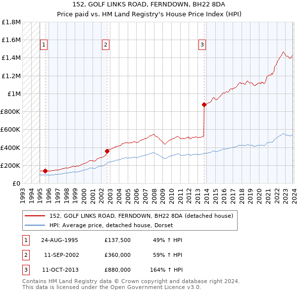 152, GOLF LINKS ROAD, FERNDOWN, BH22 8DA: Price paid vs HM Land Registry's House Price Index