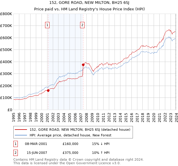 152, GORE ROAD, NEW MILTON, BH25 6SJ: Price paid vs HM Land Registry's House Price Index