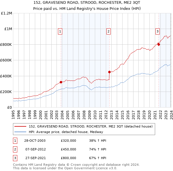 152, GRAVESEND ROAD, STROOD, ROCHESTER, ME2 3QT: Price paid vs HM Land Registry's House Price Index