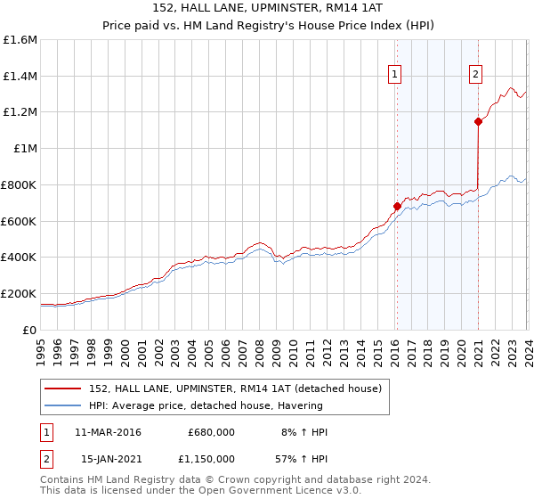 152, HALL LANE, UPMINSTER, RM14 1AT: Price paid vs HM Land Registry's House Price Index