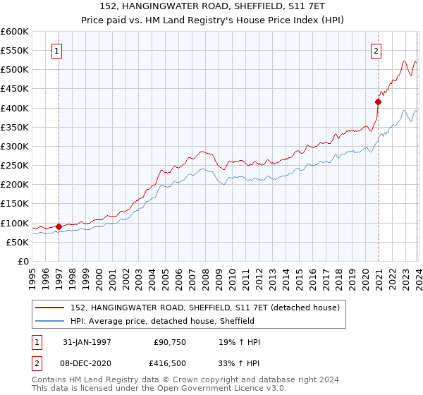 152, HANGINGWATER ROAD, SHEFFIELD, S11 7ET: Price paid vs HM Land Registry's House Price Index