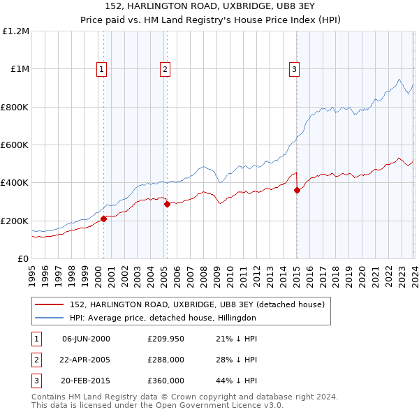 152, HARLINGTON ROAD, UXBRIDGE, UB8 3EY: Price paid vs HM Land Registry's House Price Index