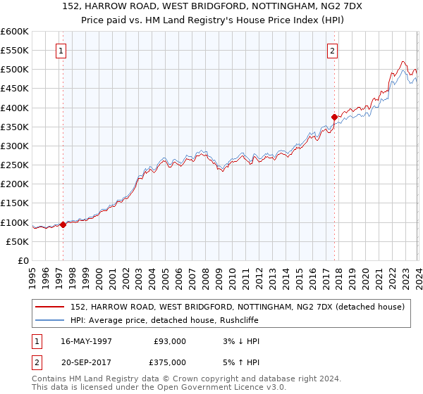 152, HARROW ROAD, WEST BRIDGFORD, NOTTINGHAM, NG2 7DX: Price paid vs HM Land Registry's House Price Index
