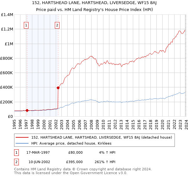 152, HARTSHEAD LANE, HARTSHEAD, LIVERSEDGE, WF15 8AJ: Price paid vs HM Land Registry's House Price Index