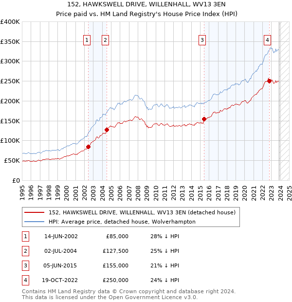 152, HAWKSWELL DRIVE, WILLENHALL, WV13 3EN: Price paid vs HM Land Registry's House Price Index