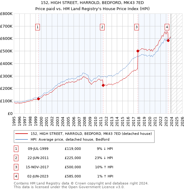 152, HIGH STREET, HARROLD, BEDFORD, MK43 7ED: Price paid vs HM Land Registry's House Price Index