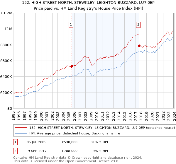 152, HIGH STREET NORTH, STEWKLEY, LEIGHTON BUZZARD, LU7 0EP: Price paid vs HM Land Registry's House Price Index