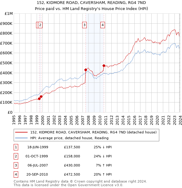 152, KIDMORE ROAD, CAVERSHAM, READING, RG4 7ND: Price paid vs HM Land Registry's House Price Index