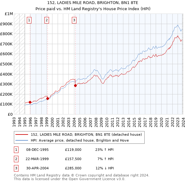 152, LADIES MILE ROAD, BRIGHTON, BN1 8TE: Price paid vs HM Land Registry's House Price Index