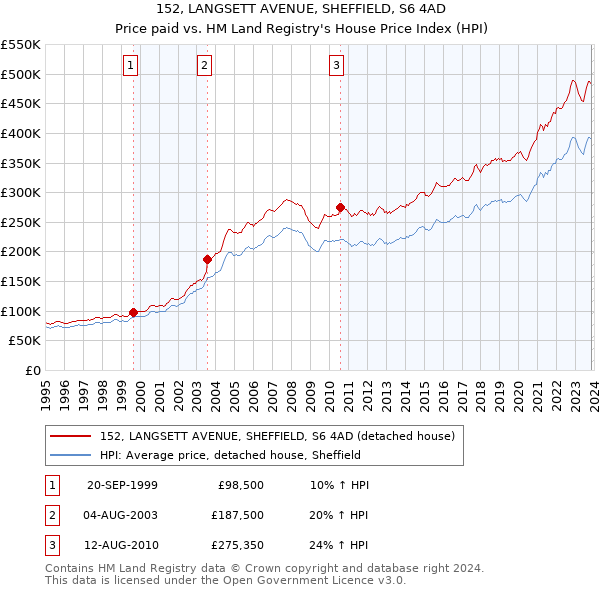152, LANGSETT AVENUE, SHEFFIELD, S6 4AD: Price paid vs HM Land Registry's House Price Index