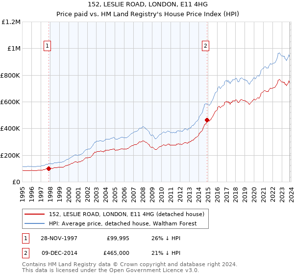 152, LESLIE ROAD, LONDON, E11 4HG: Price paid vs HM Land Registry's House Price Index